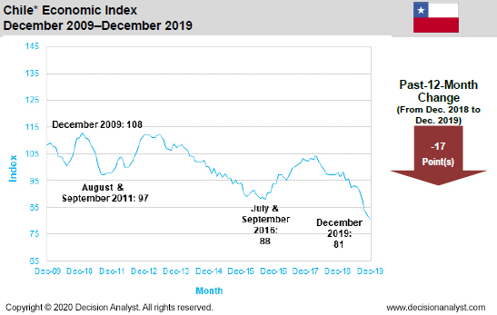 December 2019 Economic Index Chile