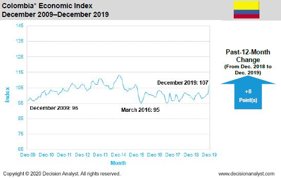 December 2019 Economic Index Colombia