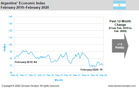 February 2020 Economic Index Argentina