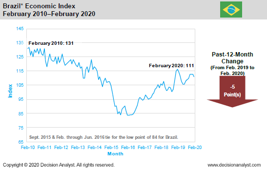 February 2020 Economic Index Brazil
