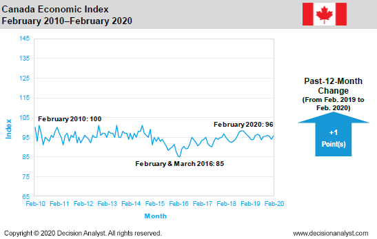 February 2020 Economic Index Canada