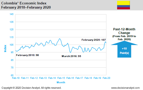 February 2020 Economic Index Colombia