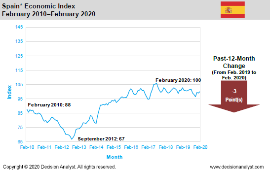 February 2020 Economic Index Spain