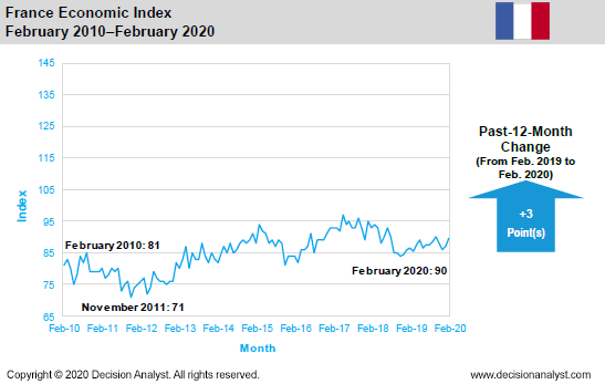 February 2020 Economic Index France