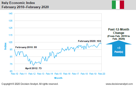 February 2020 Economic Index Italy