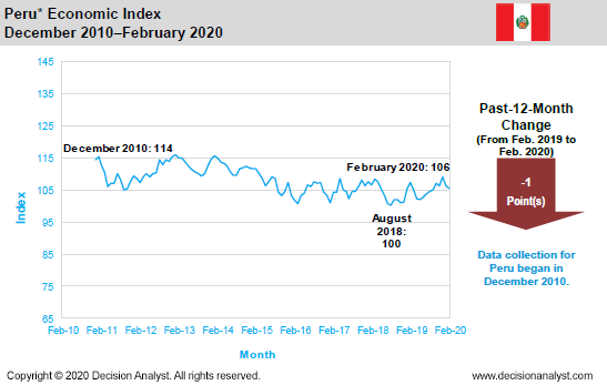 February 2020 Economic Index Peru