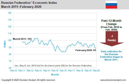 February 2020 Economic Index Russia