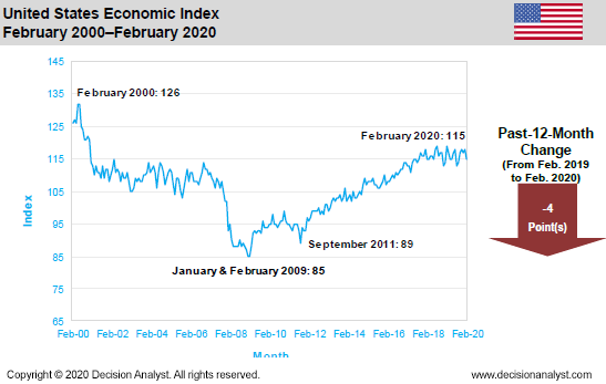 February 2020 Economic Index United States