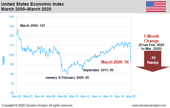 March 2020 Economic Index