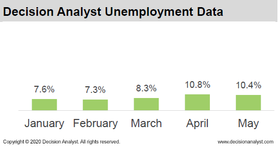 Decision Analyst Unemployment Data