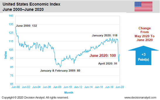 June 2020 Economic Index