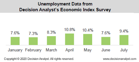 Unemployment Data From Decision Analyst's Economic Survey