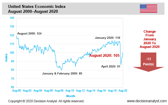 June 2020 Economic Index