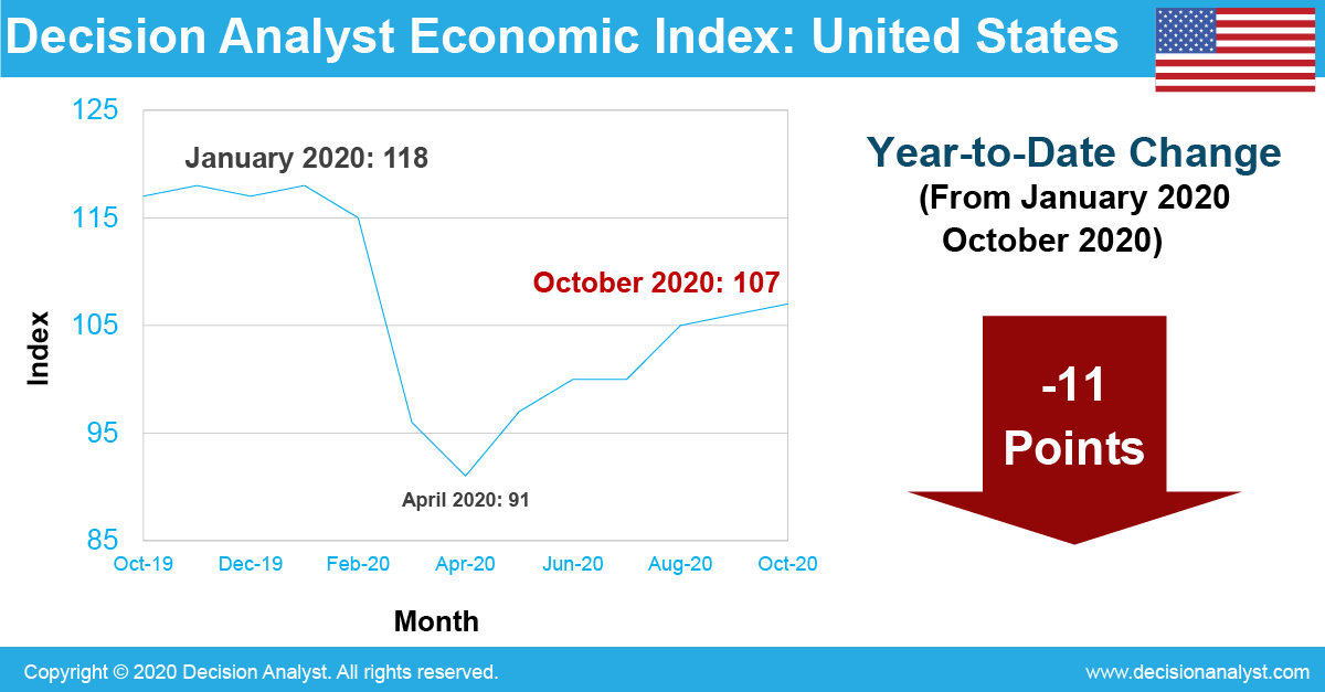 Economoc Index October 2020
