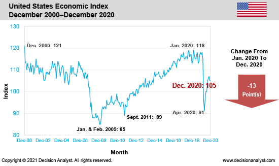 December 2020 Economic Index