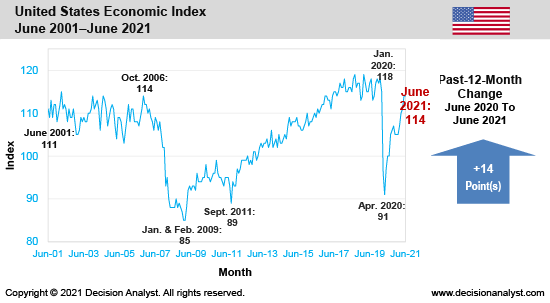June 2021 Economic Index