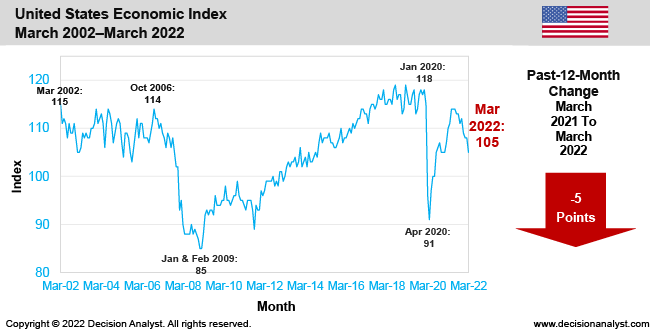 March 2022 Economic Index