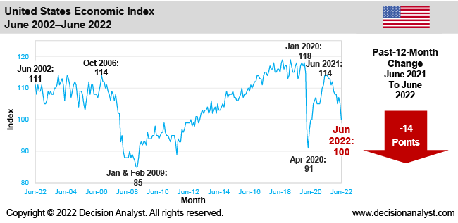 June 2022 Economic Index