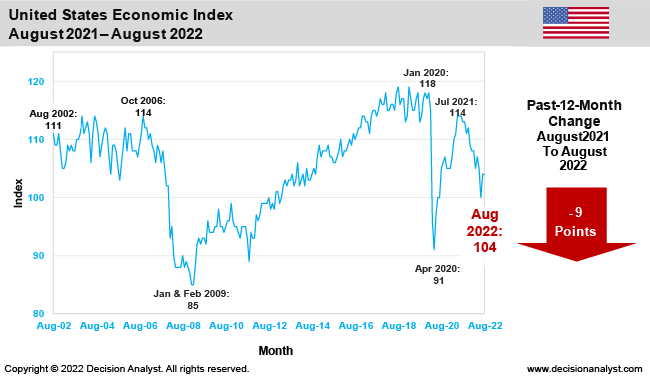 August 2022 Economic Index