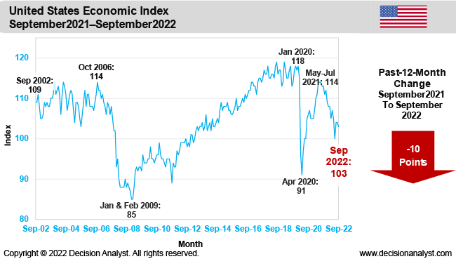 September 2022 Economic Index
