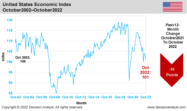 October 2022 Economic Index