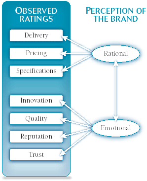 Brand Equity Diagram