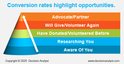 Conversion Rates to Hightlight Opportunities