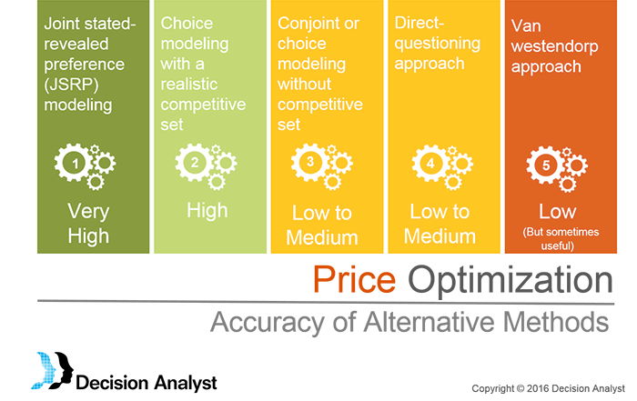 Using Choice Modeling for Product and Price Optimization Webinar