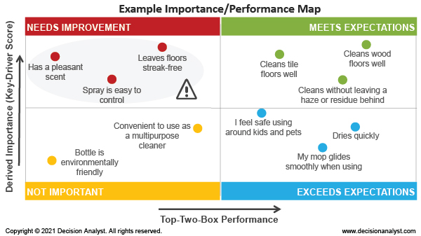 Example Importance/Performance Map