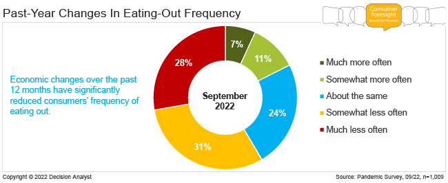 Past-Year Changes In Eating-Out Frequency