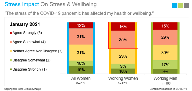 Stress & Wellbing on Working Women
