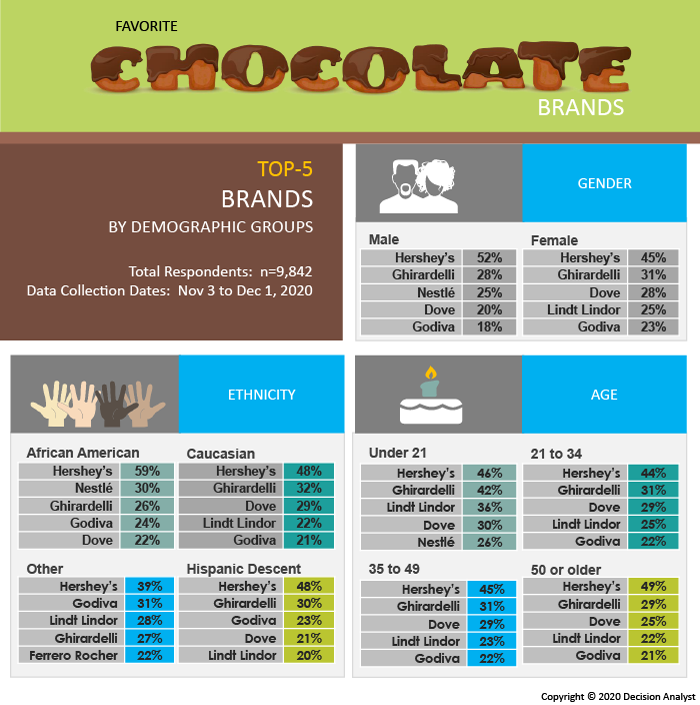 Favorite Chocolate Brands