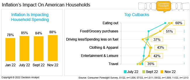 Inflation's Impact On American Households