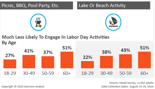 Labor Day by Gender