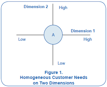 Example Consumer Preferences