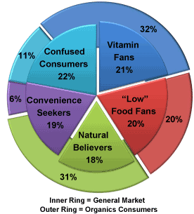 Nutrition Segment Chart