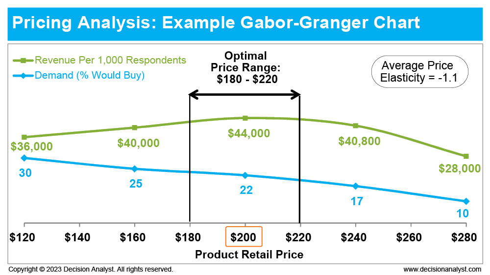 Gabor-Granger Pricing Method Example