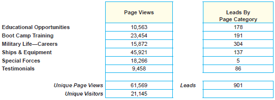 Example Page View Data